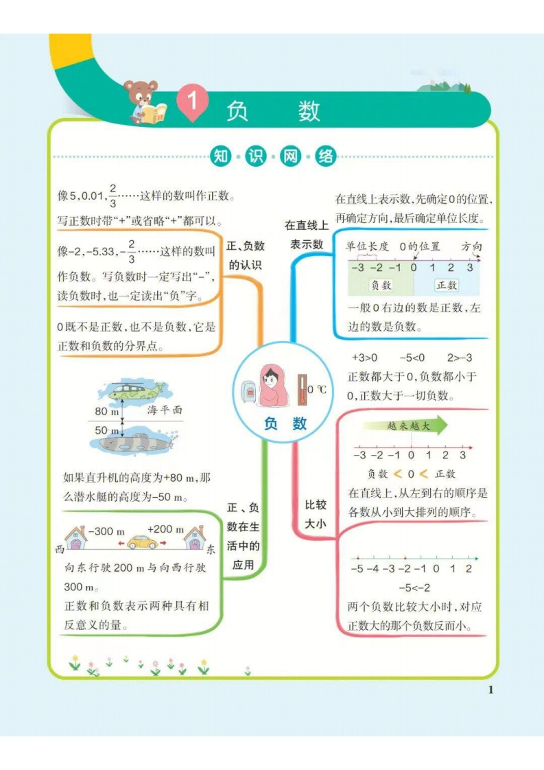6年级下册数学思维导图（人教版）-五车芝士