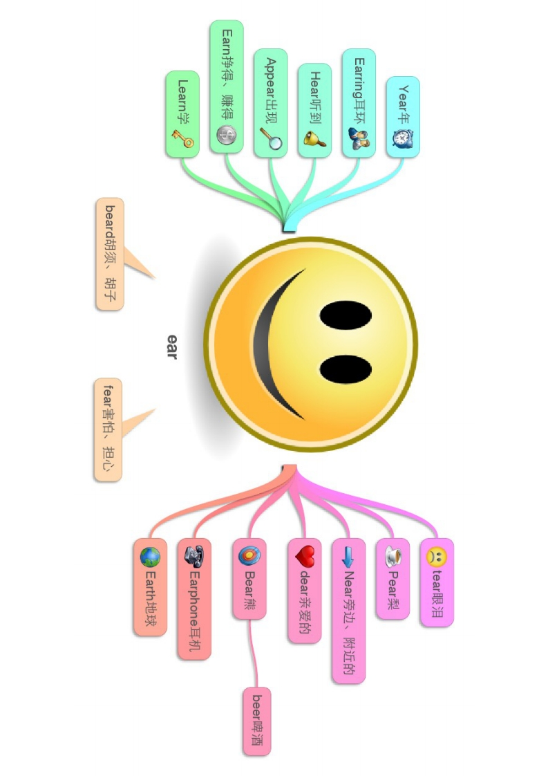 小学英语-单词思维导图-五车芝士